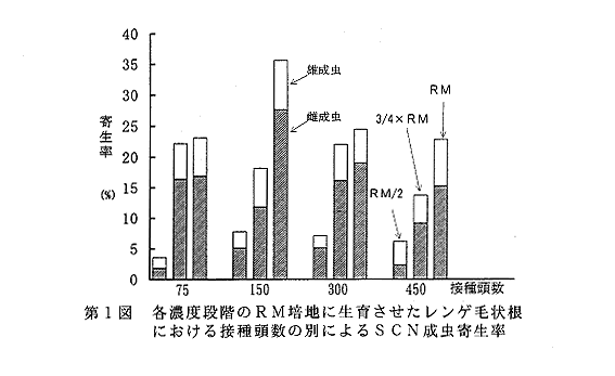 図1 各濃度段階のRM培地に生育させたレンゲ毛状根における接種頭数の別によるSCN成虫寄生率