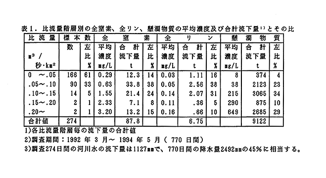 表1 比流量階層別の全窒素、全リン、懸濁物質の平均濃度および合計流下量