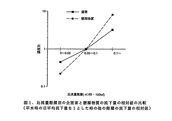 図1 比流量階層別の全窒素と懸濁物質の流下量の相対値の比較