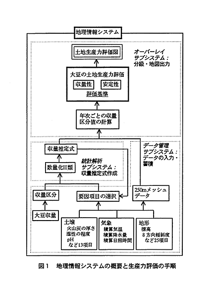 図1 地理情報システムの概要と生産力評価の手順