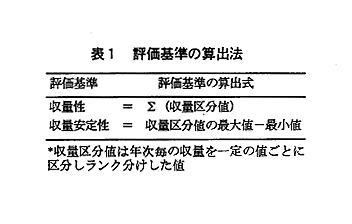 表1 評価基準の算出法