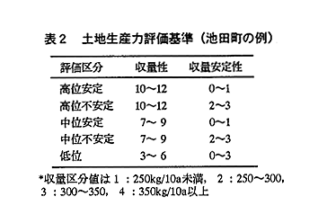 表3 土地生産力評価基準