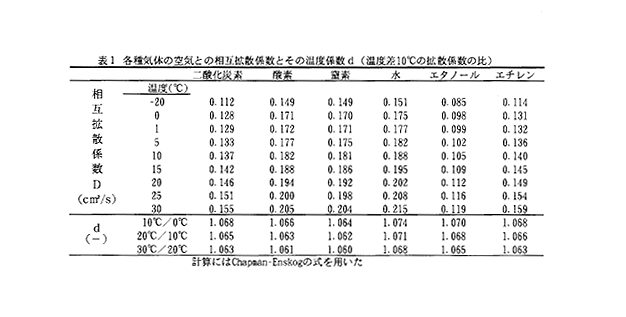 表1 各種気体の空気との相互拡散係数とその温度係数