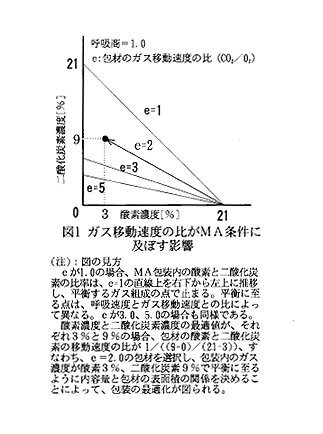 図1 ガス移動速度の比がMA条件に及ぼす影響