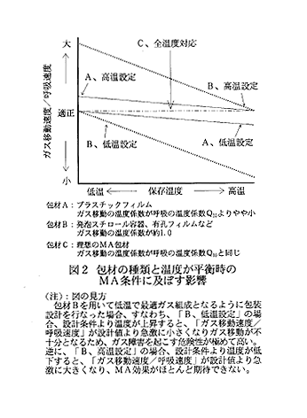 図2 包材の種類と温度が平衡時のMA条件に及ぼす影響