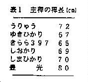 表1.主稈の稈長(cm)