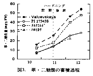 図3.単・二糖類の蓄積過程