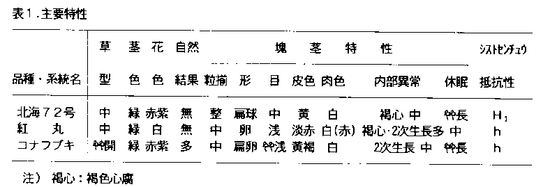 表1.主要特性