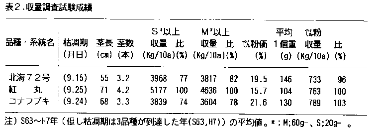 表2.収量調査試験成績