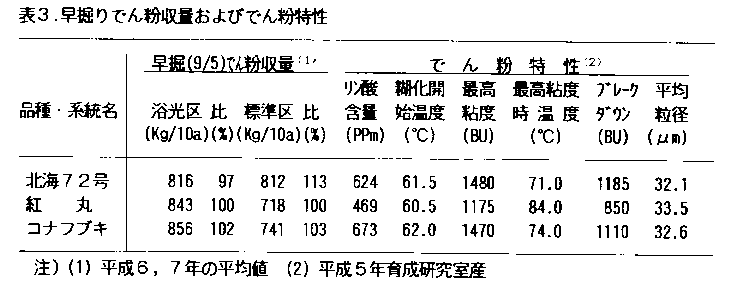 表3.早堀りでん粉収量およびでん粉特性