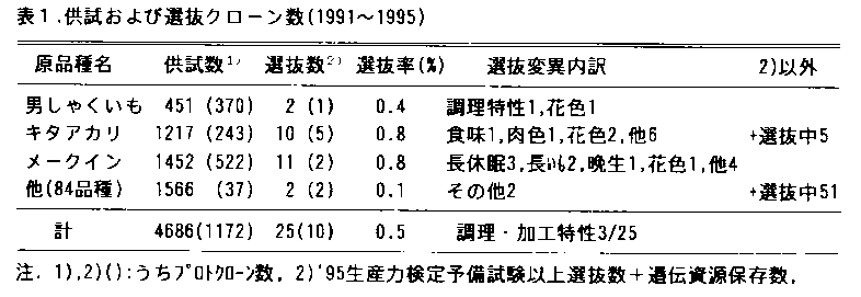 表1.供試および選抜クローン数(1991～1995)