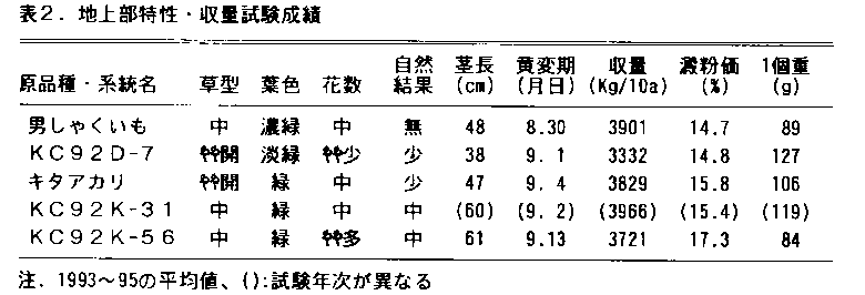 表2.地上部特性・収量試験成績