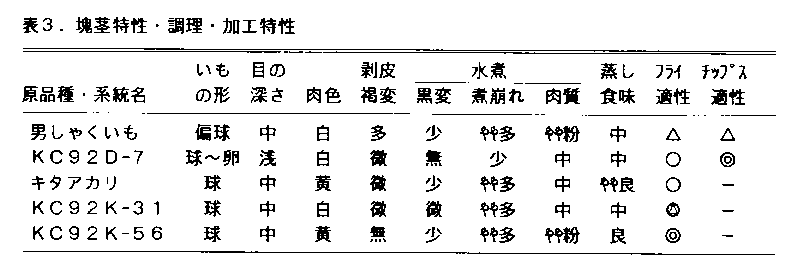 表3.塊茎特性・調理・加工特性