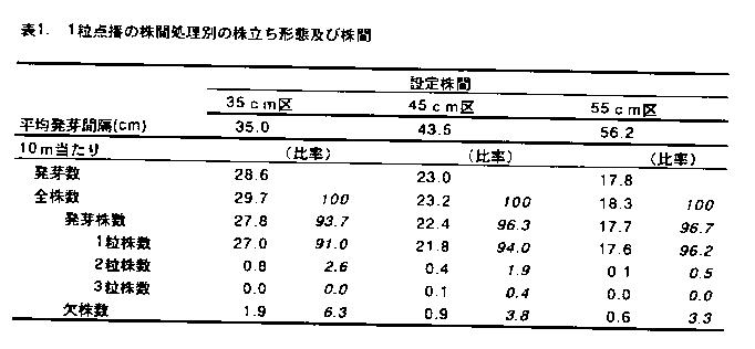 表1.1粒点播の株間処理別の株立ち形態及び株間