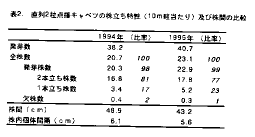 表2.直列2粒点播法キャベツの株立ち特性