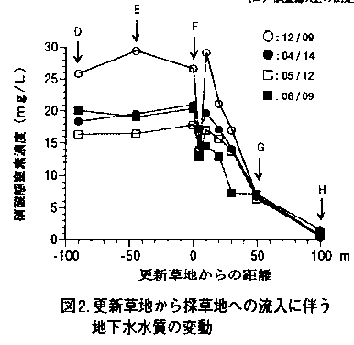 図2.更新草地から採草地への流入に伴う地下水水質の変動