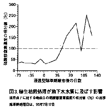 図3.植生枯殺処理が地下水水質に及ぼす影響