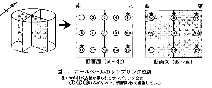 図1.ロールベールのサンプリング位置