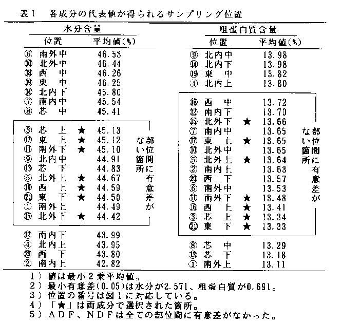 表1.各成分の代表値が得られるサンプリング位置