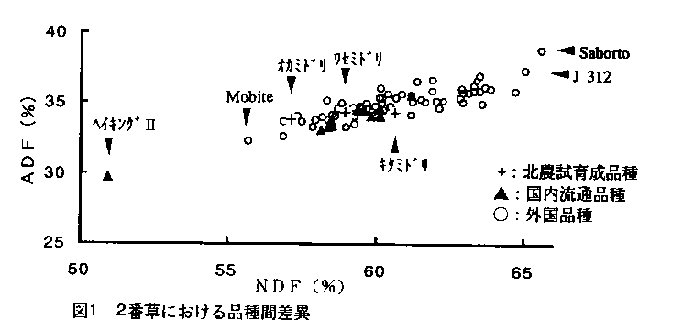 図1.2番草における品種間差異