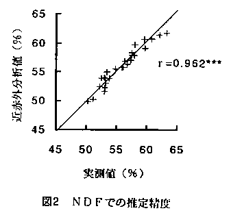 図2.NDFでの推定精度