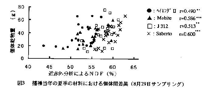図3.播種当年の夏季の材料における個体間差異