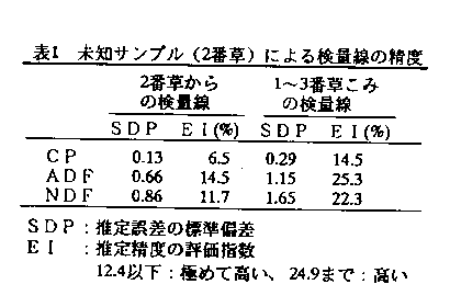 表1.未知サンプル(2番草)による検量線の精度