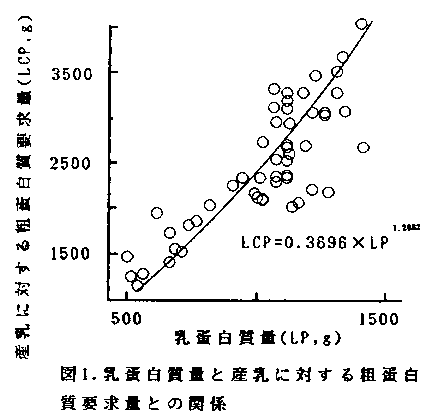 図1.乳蛋白質量と産乳に対する粗蛋白質要求量との関係