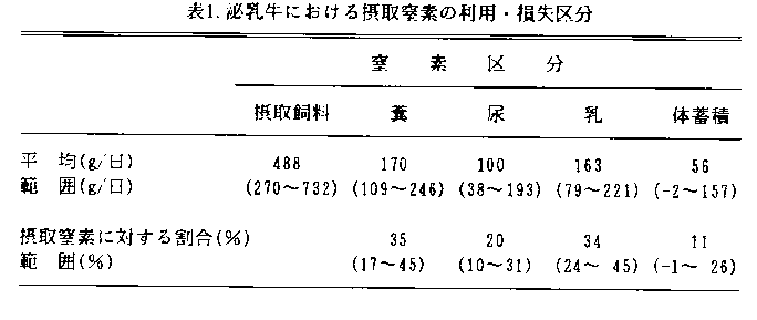 表1.泌乳牛における摂取窒素の利用・損失区分