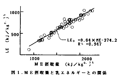 図1.ME摂取量と乳エネルギーとの関係