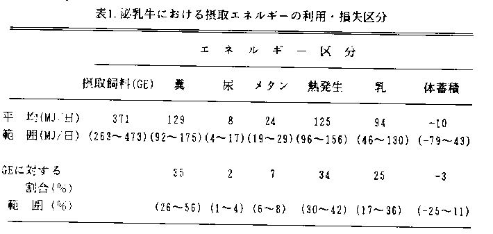 表1.泌乳牛における摂取エネルギーの利用・損失区分