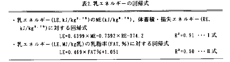 表2.乳エネルギーの回帰式