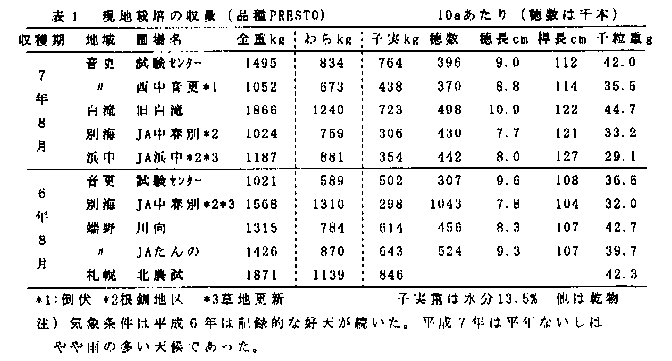 表1.現地栽培の収量
