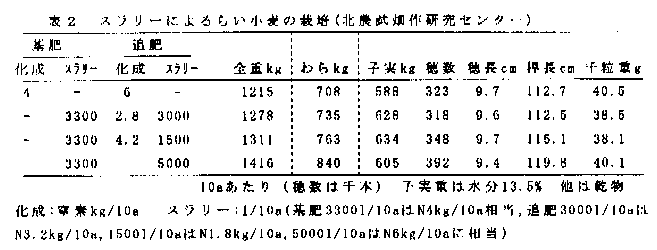 表2.スラリーによるらい小麦の栽培