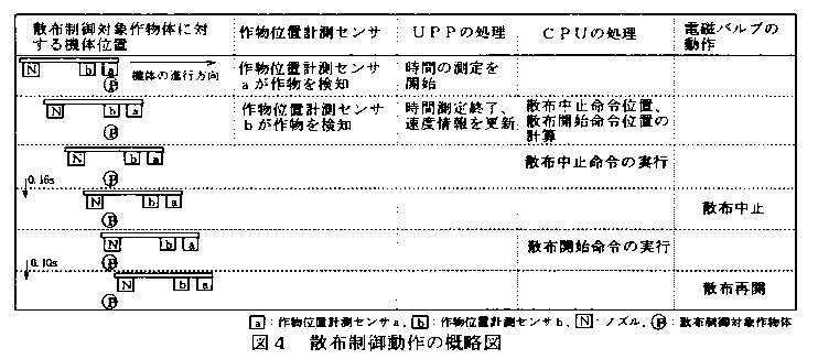 図4.散布制御動作の概略図