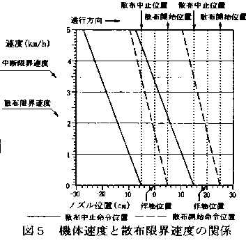 図5.機体速度と散布限界速度の関係