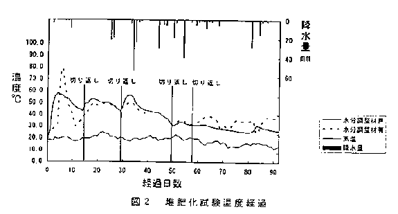 図2.堆肥化試験温度経過