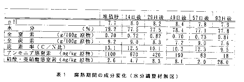 表1.腐熟期間の成分変化