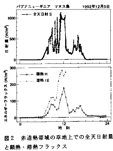 図2.赤道熱帯域の草地上での全天日射量と顕熱・潜熱フラックス
