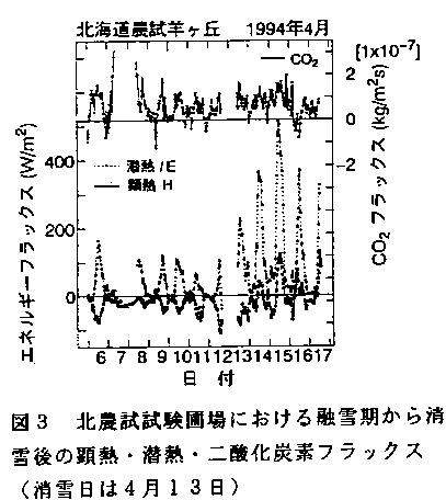 図3.北農試試験圃場における融雪期から清雪後の顕熱・潜熱・二酸化炭素フラックス