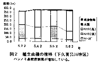 図2.植生面積の推移