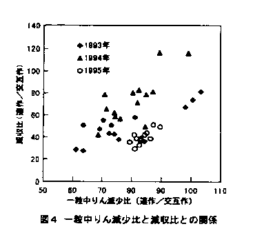 図4.1粒中りん減少比と減収比との関係