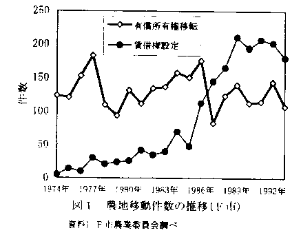 図1.農地移動件数の推移