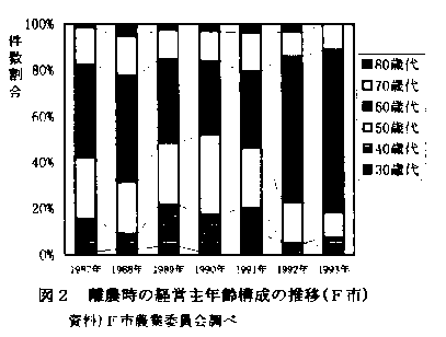 図2.離農時の経営主年齢構成の推移