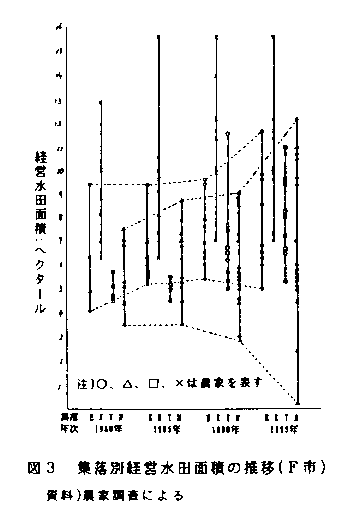 図3.集落別経営水田面積の推移