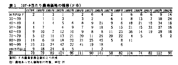 表1.10アール当たり農地価格の推移