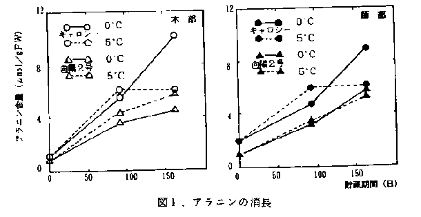 図1.アラニンの消長