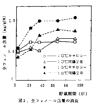 図2.全フェノール含量の消長