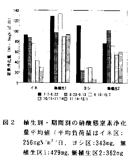 図2.植生別・期間別の硝酸態窒素浄化量平均値