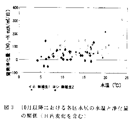 図3.10月以降における各区水尻の水温と浄化量